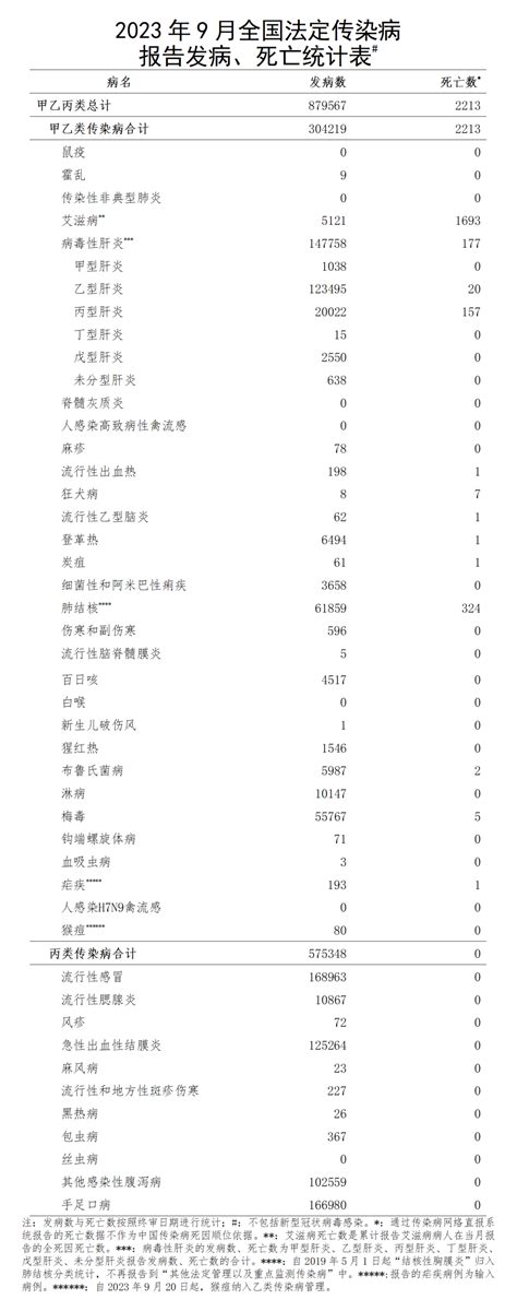 2023 年病位|2023年9月全国法定传染病疫情概况